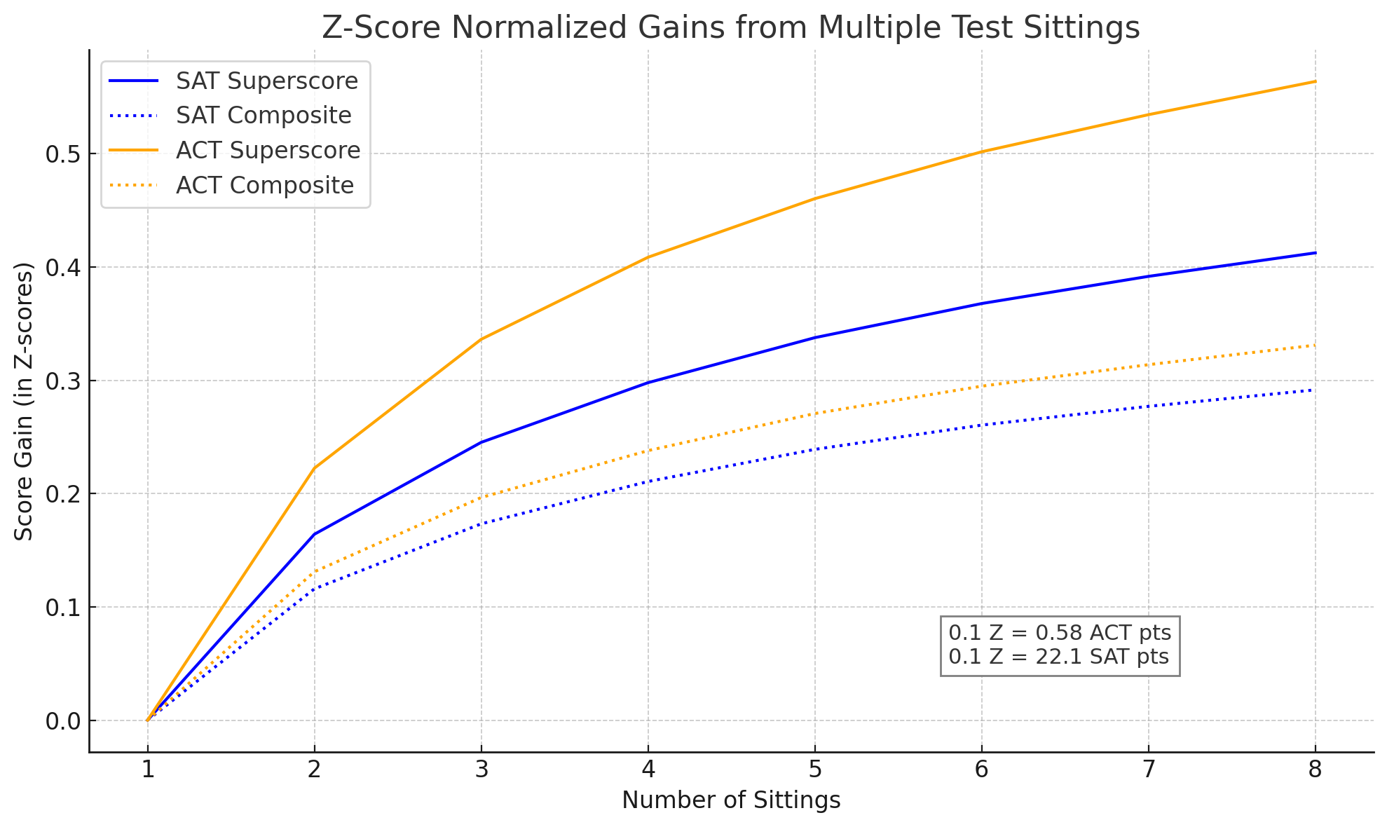 Comparison of superscoring the SAT and ACT over multiple sittings, assuming no improvement in ability.